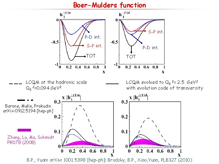 Boer-Mulders function S-P int. P-D int. S-P int. TOT LCQM at the hadronic scale