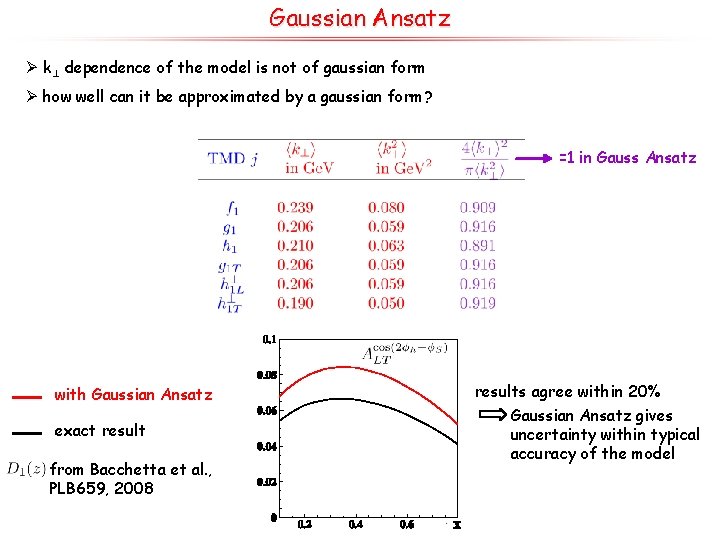 Gaussian Ansatz Ø k? dependence of the model is not of gaussian form Ø