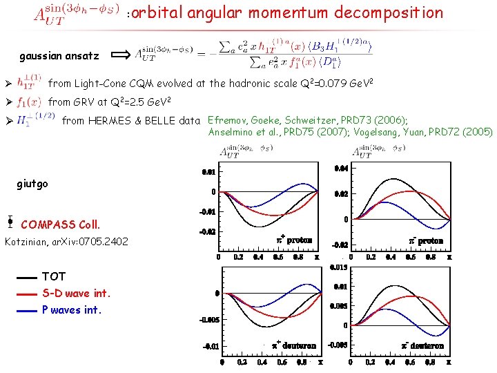 : orbital angular momentum decomposition gaussian ansatz Ø from Light-Cone CQM evolved at the