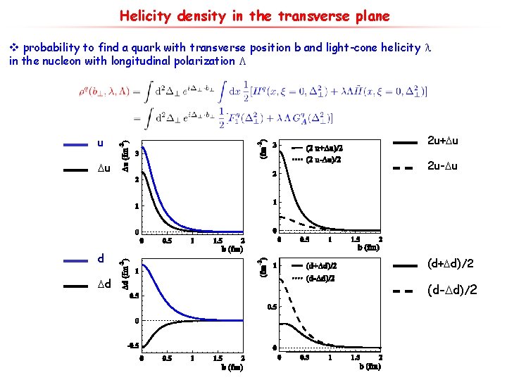 Helicity density in the transverse plane v probability to find a quark with transverse