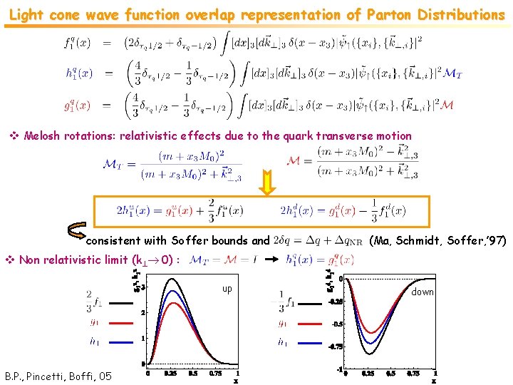 Light cone wave function overlap representation of Parton Distributions v Melosh rotations: relativistic effects