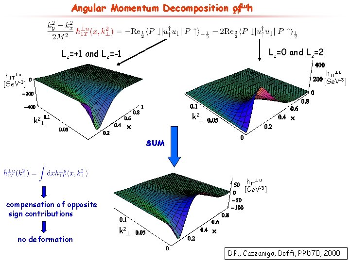 Angular Momentum Decomposition 1 T of uh Lz=0 and Lz=2 Lz=+1 and Lz=-1 h