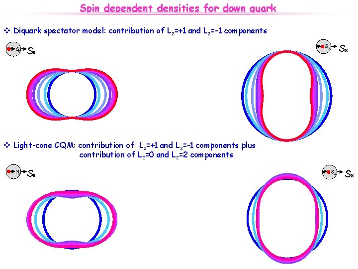 Spin dependent densities for down quark v Diquark spectator model: contribution of Lz=+1 and