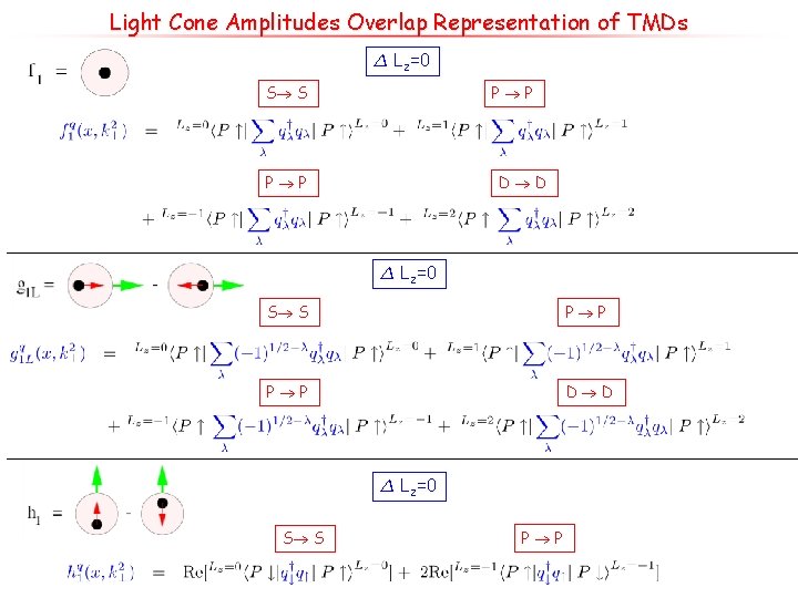 Light Cone Amplitudes Overlap Representation of TMDs ¢ Lz=0 S S P P P