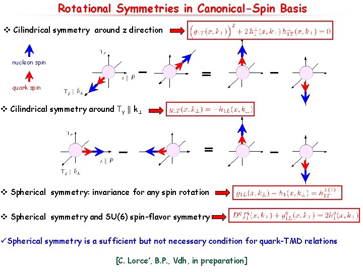 Rotational Symmetries in Canonical-Spin Basis v Cilindrical symmetry around z direction nucleon spin quark