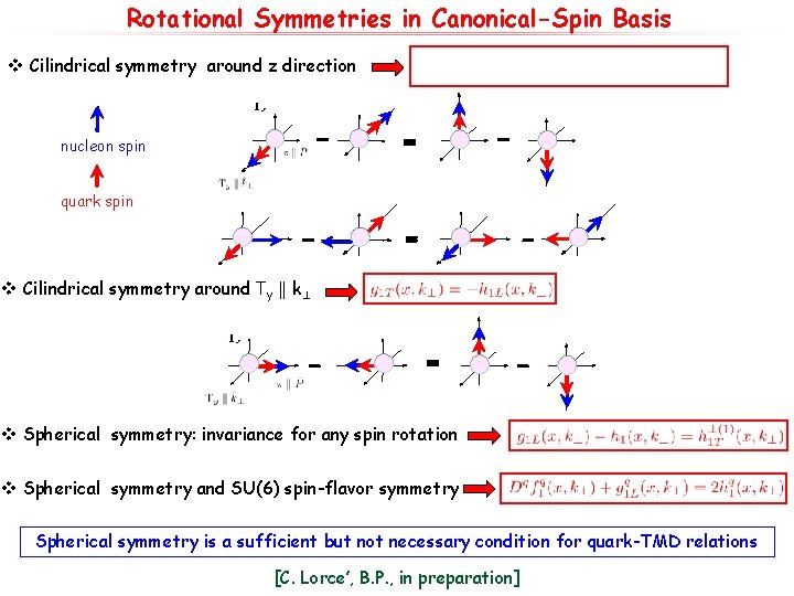 Rotational Symmetries in Canonical-Spin Basis v Cilindrical symmetry around z direction nucleon spin quark