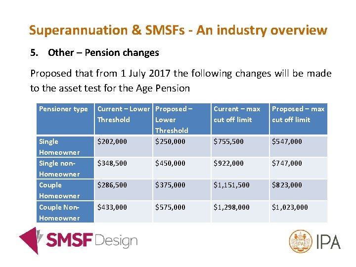 Superannuation & SMSFs - An industry overview 5. Other – Pension changes Proposed that