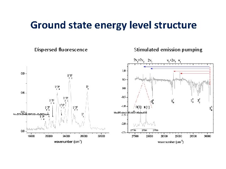 Ground state energy level structure Dispersed fluorescence Stimulated emission pumping 