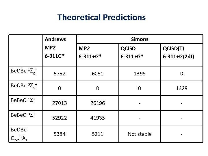 Theoretical Predictions Andrews MP 2 6 -311 G* Simons MP 2 6 -311+G* QCISD(T)