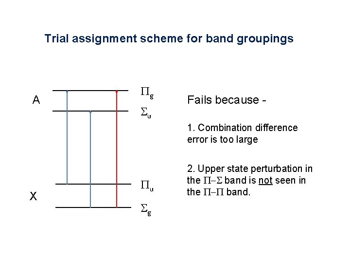 Trial assignment scheme for band groupings A Pg Su Fails because 1. Combination difference