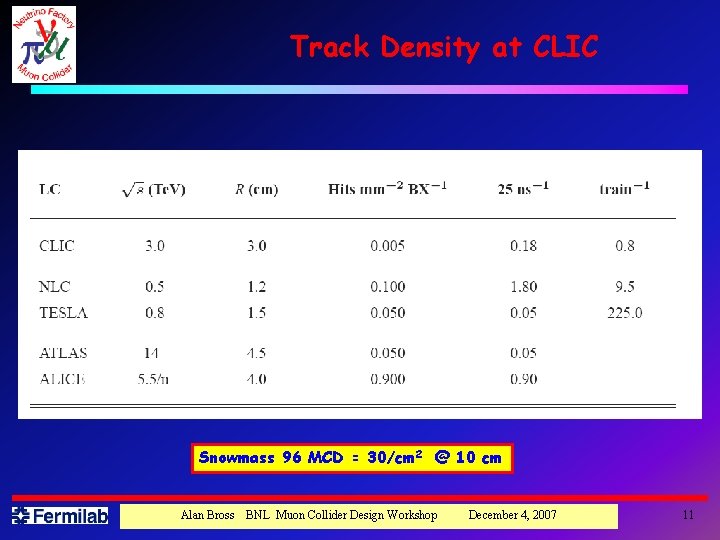 Track Density at CLIC Snowmass 96 MCD = 30/cm 2 @ 10 cm Alan