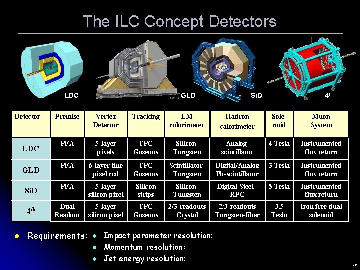 The ILC Concept Detectors LDC Detector LDC GLD Si. D 4 th l GLD