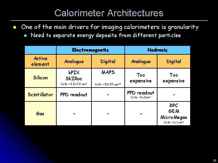 Calorimeter Architectures l One of the main drivers for imaging calorimeters is granularity l