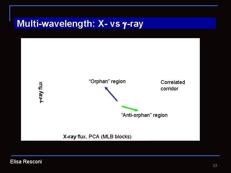  -ray flux Multi-wavelength: X- vs -ray “Orphan” region Correlated corridor “Anti-orphan” region X-ray