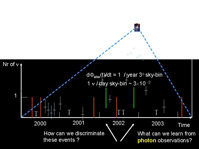 Multi-wavelength approach: photon light curves used for the improvement in identify possible neutrinos emitted