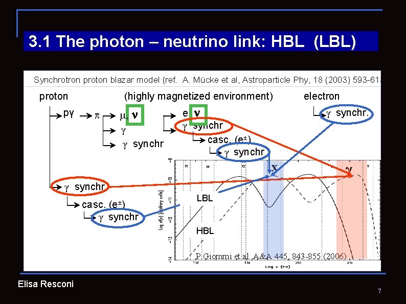 3. 1 The photon – neutrino link: HBL (LBL) Synchrotron proton blazar model (ref.