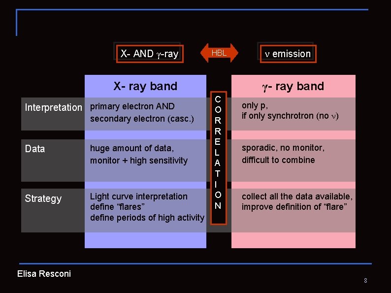 X- AND γ-ray HBL γ- ray band X- ray band Interpretation primary electron AND