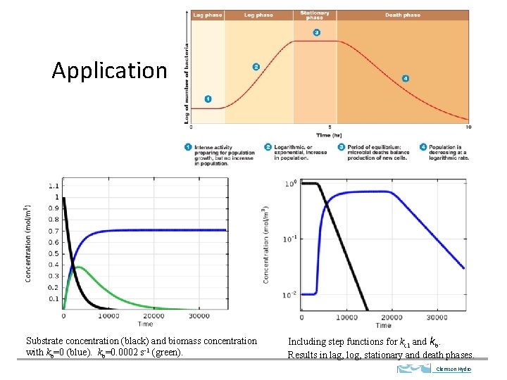 Application Substrate concentration (black) and biomass concentration with kb=0 (blue). kb=0. 0002 s-1 (green).