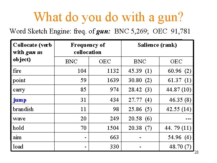 What do you do with a gun? Word Sketch Engine: freq. of gun: BNC
