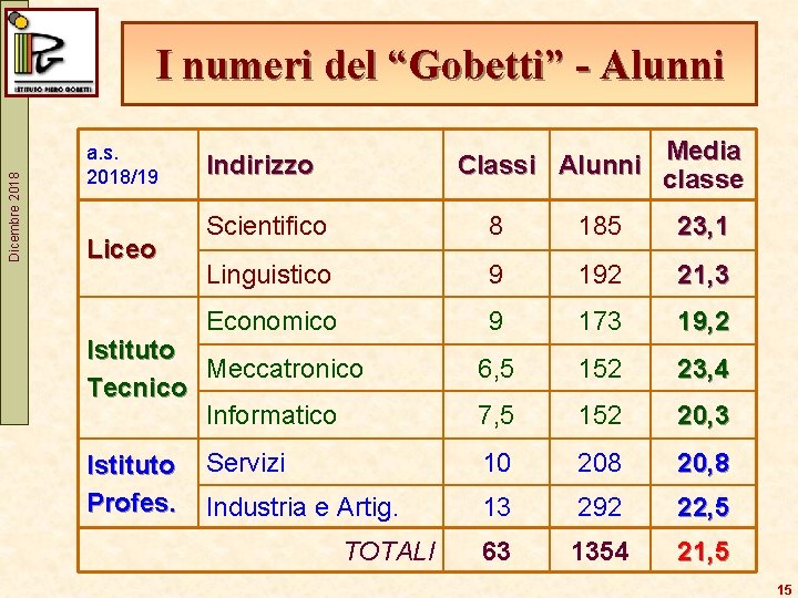 Dicembre 2018 I numeri del “Gobetti” - Alunni a. s. 2018/19 Liceo Media Classi