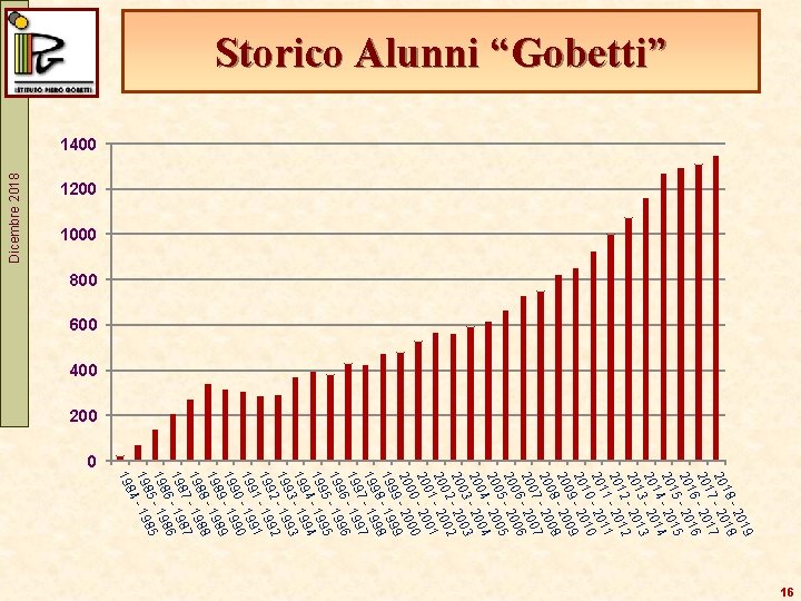 1200 1000 Dicembre 2018 Storico Alunni “Gobetti” 1400 800 600 400 200 0 9
