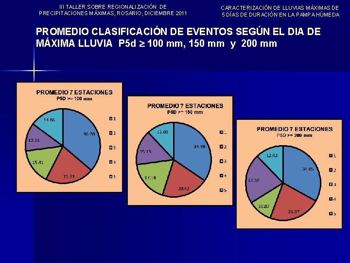 III TALLER SOBRE REGIONALIZACIÓN DE PRECIPITACIONES MÁXIMAS, ROSARIO, DICIEMBRE 2011 CARACTERIZACIÓN DE LLUVIAS MÁXIMAS