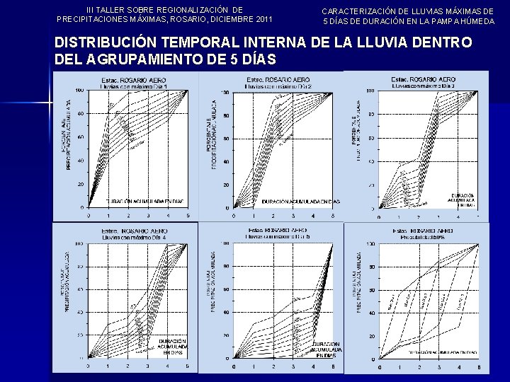 III TALLER SOBRE REGIONALIZACIÓN DE PRECIPITACIONES MÁXIMAS, ROSARIO, DICIEMBRE 2011 CARACTERIZACIÓN DE LLUVIAS MÁXIMAS