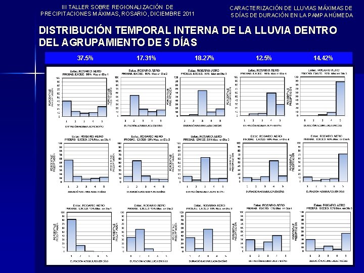 III TALLER SOBRE REGIONALIZACIÓN DE PRECIPITACIONES MÁXIMAS, ROSARIO, DICIEMBRE 2011 CARACTERIZACIÓN DE LLUVIAS MÁXIMAS