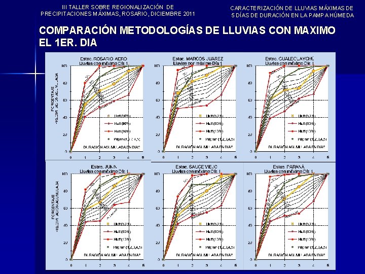 III TALLER SOBRE REGIONALIZACIÓN DE PRECIPITACIONES MÁXIMAS, ROSARIO, DICIEMBRE 2011 CARACTERIZACIÓN DE LLUVIAS MÁXIMAS