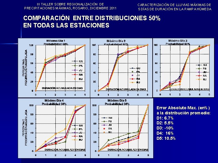 III TALLER SOBRE REGIONALIZACIÓN DE PRECIPITACIONES MÁXIMAS, ROSARIO, DICIEMBRE 2011 CARACTERIZACIÓN DE LLUVIAS MÁXIMAS