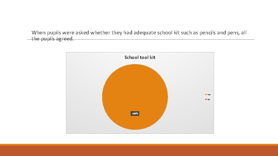 When pupils were asked whether they had adequate school kit such as pencils and