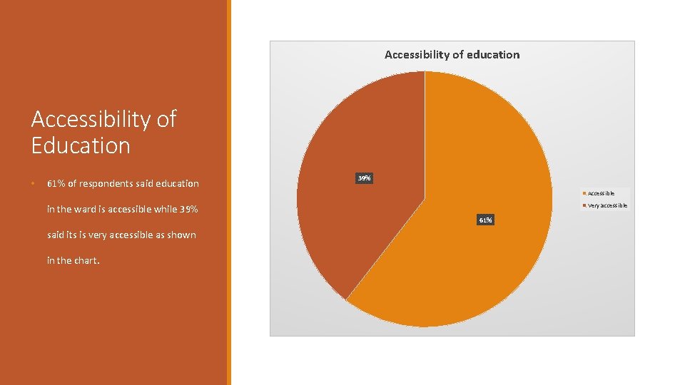 Accessibility of education Accessibility of Education • 61% of respondents said education 39% Accessible