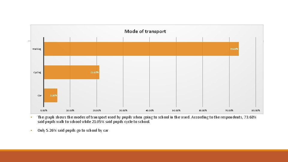Mode of transport 73. 68% Walking Cycling Car 0. 00% 21. 05% 5. 26%