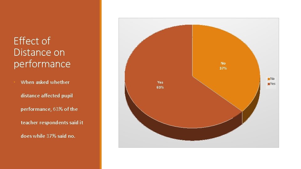 Effect of Distance on performance • When asked whether distance affected pupil performance, 63%