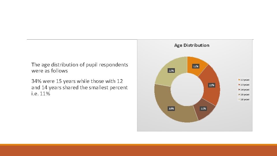 Age Distribution The age distribution of pupil respondents were as follows 11% 22% 34%