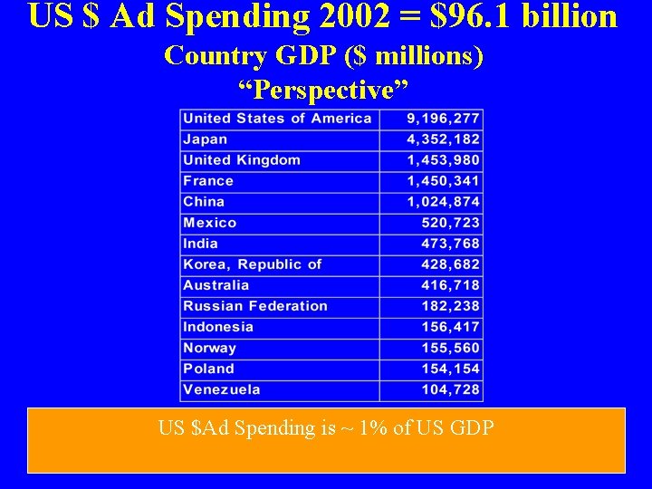 US $ Ad Spending 2002 = $96. 1 billion Country GDP ($ millions) “Perspective”