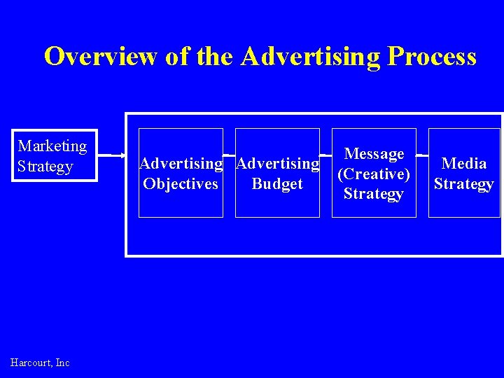 Overview of the Advertising Process Marketing Strategy Harcourt, Inc Advertising Objectives Budget Message (Creative)