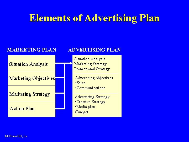 Elements of Advertising Plan MARKETING PLAN Situation Analysis Marketing Objectives Marketing Strategy Action Plan