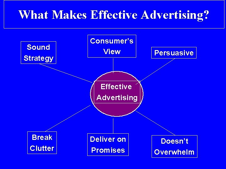 What Makes Effective Advertising? Sound Strategy Consumer’s View Persuasive Effective Advertising Break Clutter Deliver