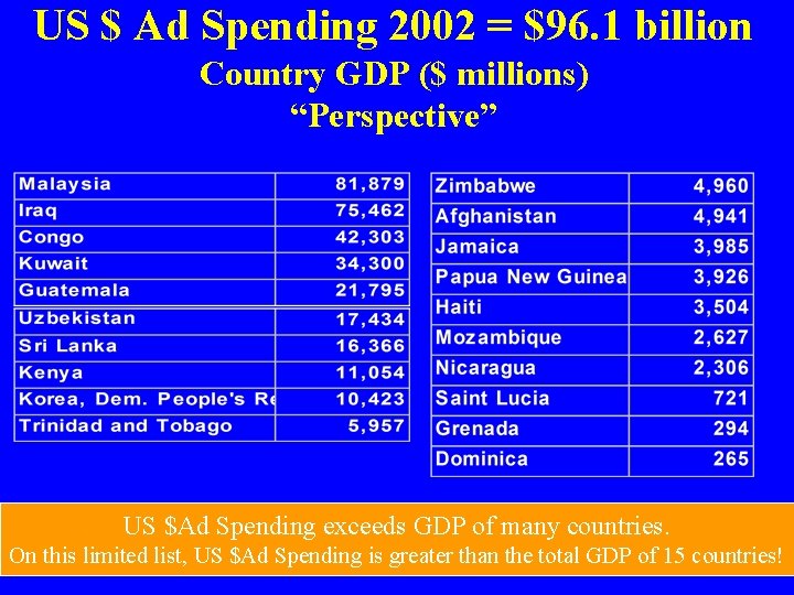 US $ Ad Spending 2002 = $96. 1 billion Country GDP ($ millions) “Perspective”