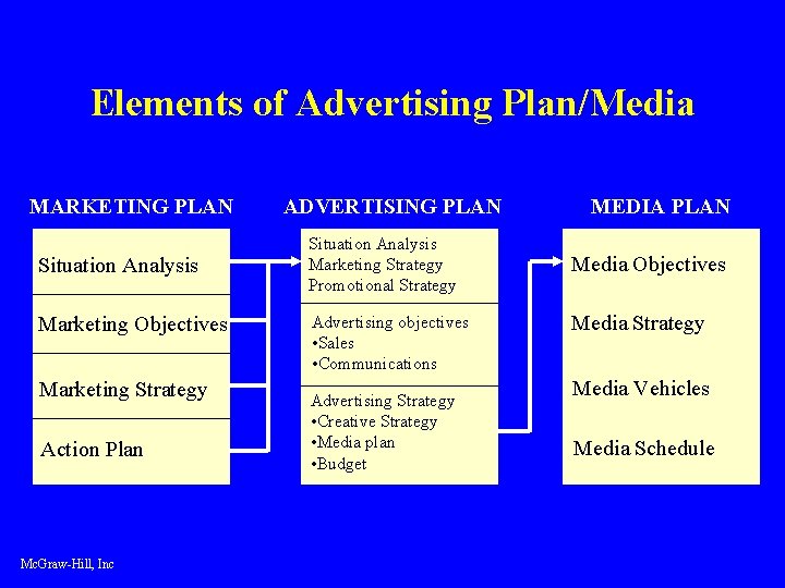 Elements of Advertising Plan/Media MARKETING PLAN Situation Analysis Marketing Objectives Marketing Strategy Action Plan