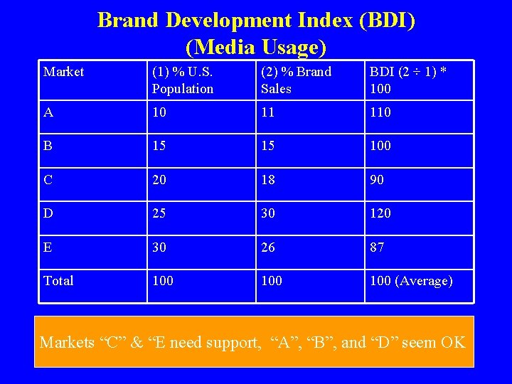 Brand Development Index (BDI) (Media Usage) Market (1) % U. S. Population (2) %