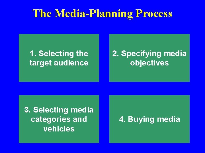 The Media-Planning Process 1. Selecting the target audience 2. Specifying media objectives 3. Selecting