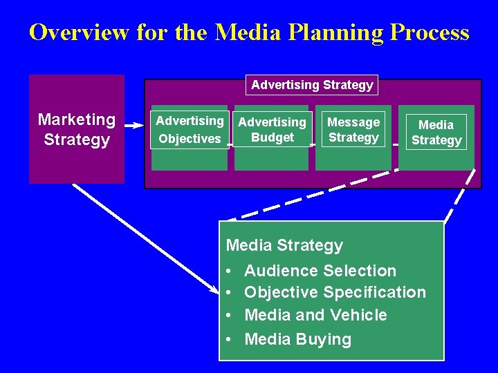 Overview for the Media Planning Process Advertising Strategy Marketing Strategy Advertising Objectives Advertising Budget