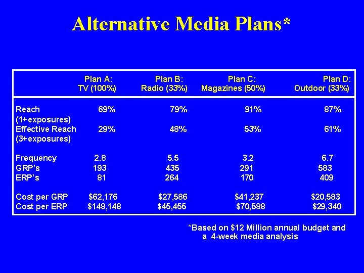 Alternative Media Plans* Reach (1+exposures) Effective Reach (3+exposures) Frequency GRP’s ERP’s Cost per GRP