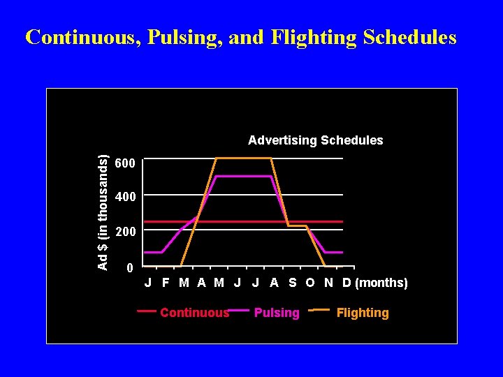 Continuous, Pulsing, and Flighting Schedules Ad $ (in thousands) Advertising Schedules 600 400 200