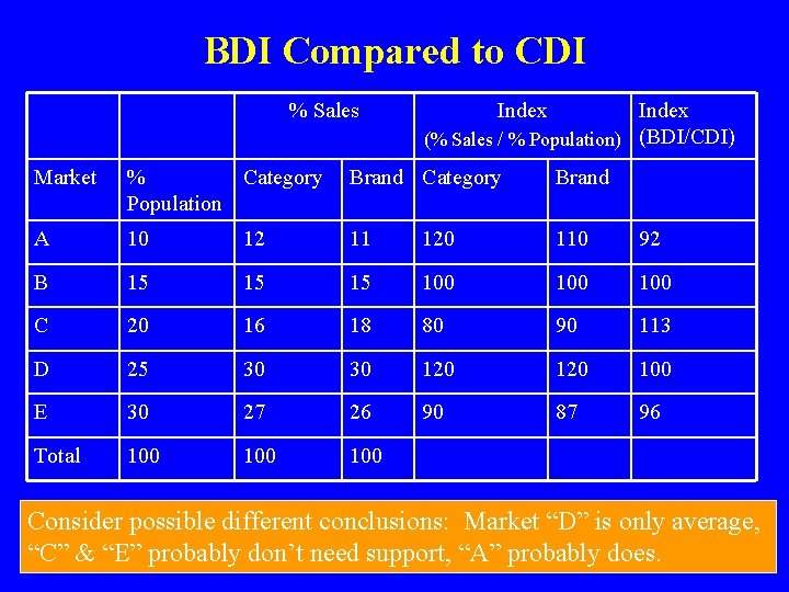 BDI Compared to CDI % Sales Index (% Sales / % Population) (BDI/CDI) Market
