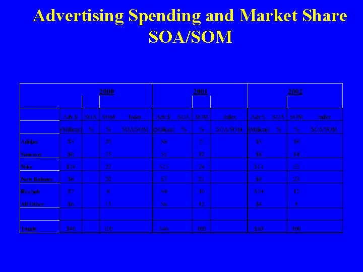 Advertising Spending and Market Share SOA/SOM 