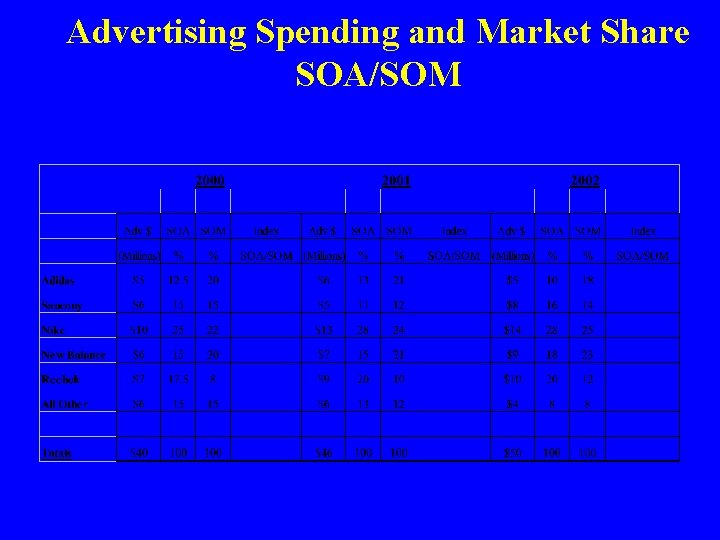 Advertising Spending and Market Share SOA/SOM 