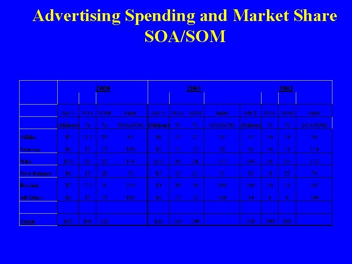 Advertising Spending and Market Share SOA/SOM 